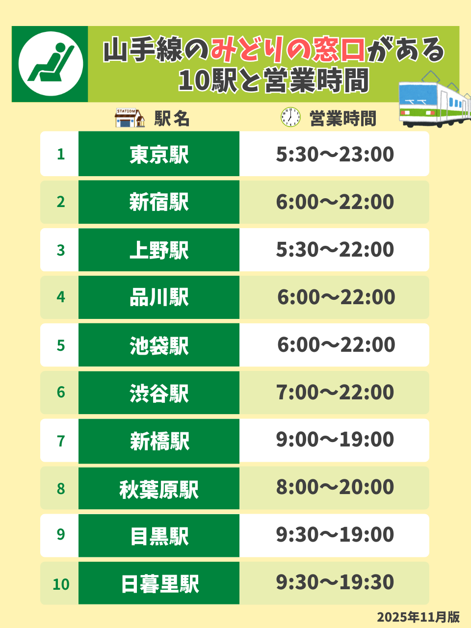 山手線のみどりの窓口がある10駅と営業時間