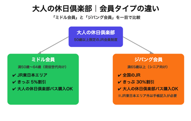 大人の休日倶楽部は、JR東日本の50歳以上限定の会員制度です。元駅員がミドル・ジパングの年会費・新幹線乗り放題パスも解説。