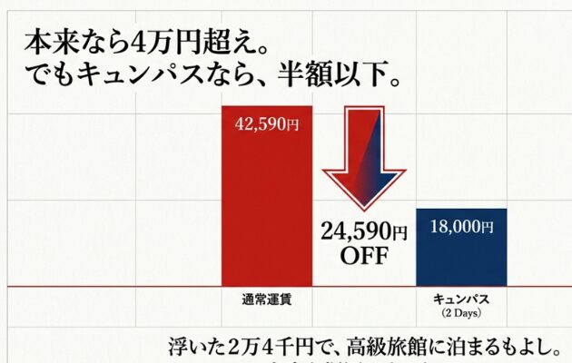 東京駅発の「盛岡・秋田・青森・仙台」を巡るキュンパス2日間のモデルコース。東北の極上グルメを喰らい尽くします。