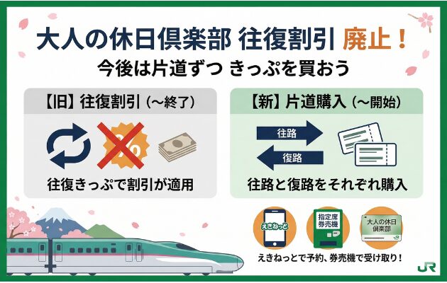 まとめ：大人の休日倶楽部の往復割引は廃止！今後は片道ずつきっぷを買おう