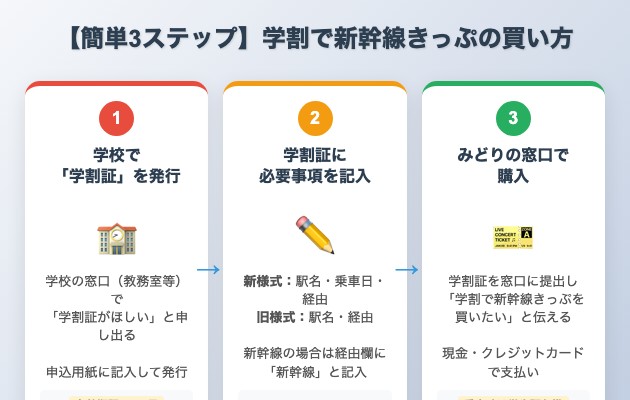 【簡単3ステップ】学割で新幹線きっぷの買い方の図解