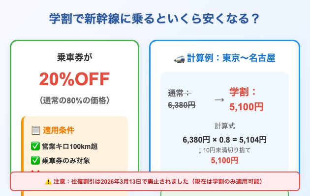 学割で新幹線に乗るといくら安くなる？料金の計算方法の図解