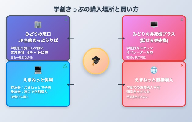 学割のきっぷはどこで買える？購入場所ごとの買い方の図解