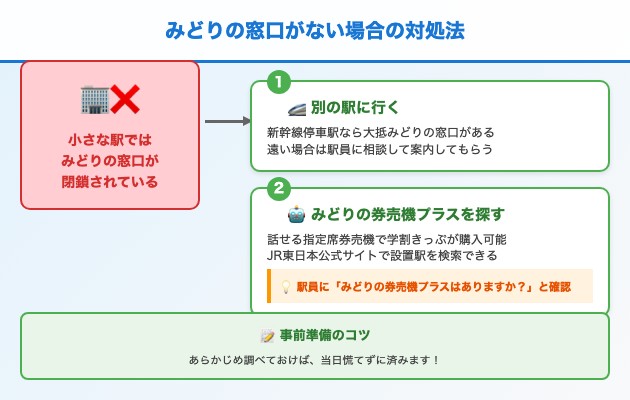 近くにみどりの窓口がない場合の対処法の図解