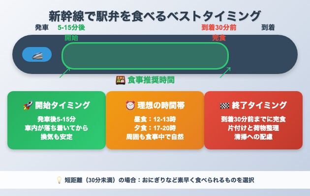 新幹線で駅弁を食べるベストなタイミングは?の図解