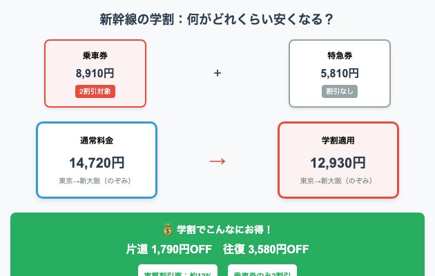 新幹線の学割で何がどれくらい安くなるのか？の図解
