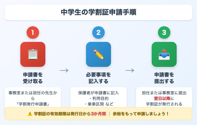 中学生の学割証のもらい方と申請の手順の図解