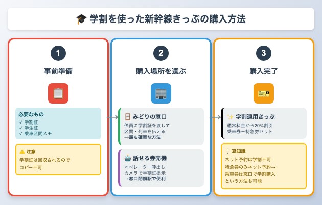 中学生が学割を使った新幹線きっぷの買い方の図解