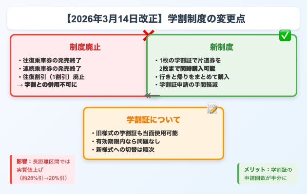 【2026年3月14日改正】学割の制度の変更点の図解