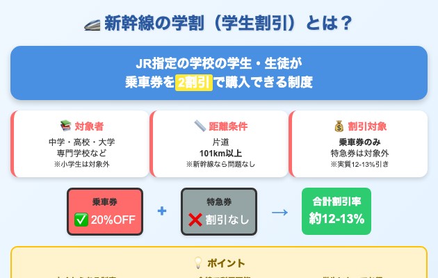 新幹線の学割（学生割引）とは？の図解