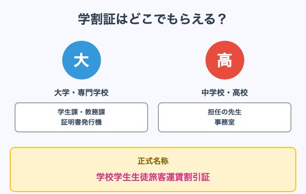 学割証はどこでもらえる？の図解