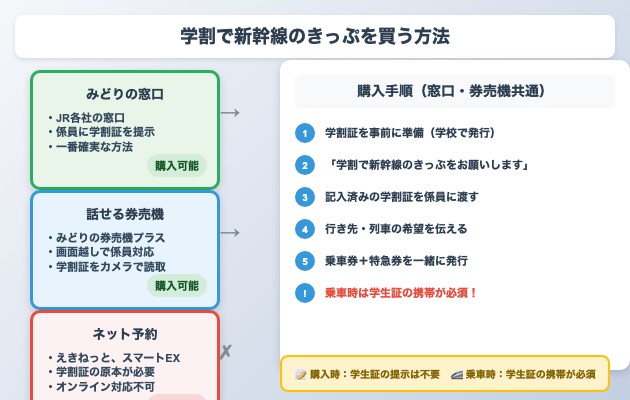 学割で新幹線のきっぷを買う方法の図解