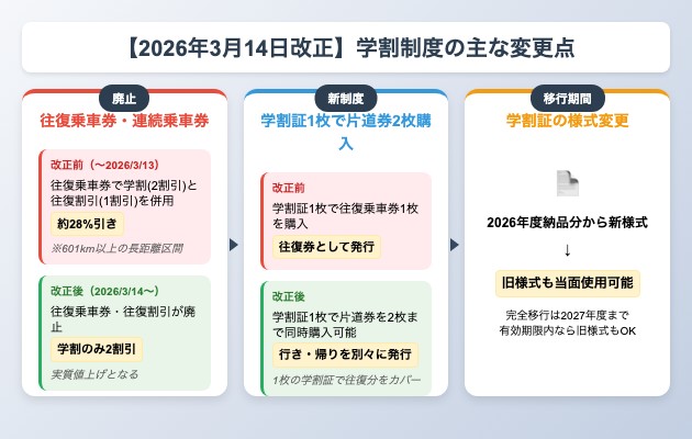 【2026年3月14日改正】学割の制度の変更点の図解