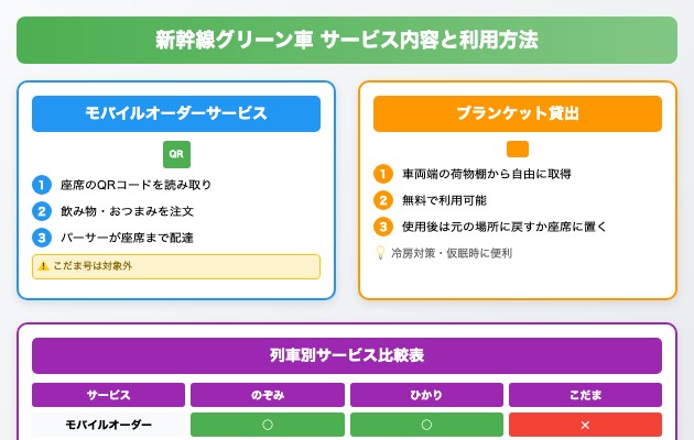 新幹線グリーン車のサービス内容と利用方法の図解