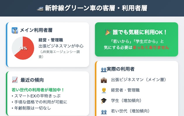 新幹線グリーン車の客層や利用者層はどんな人?の図解