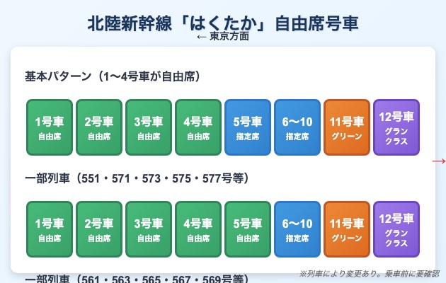 はくたかの自由席は何号車?の図解
