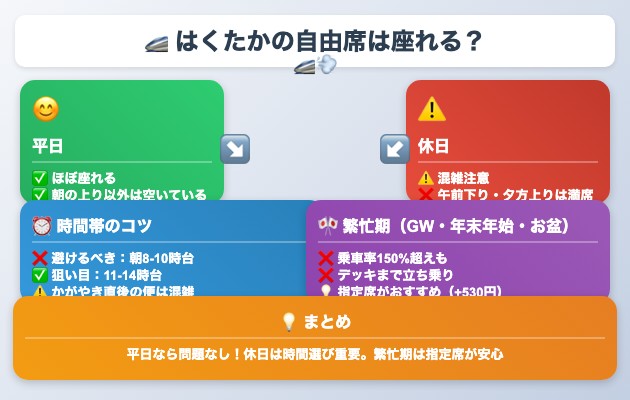 はくたかの自由席は座れる?の図解