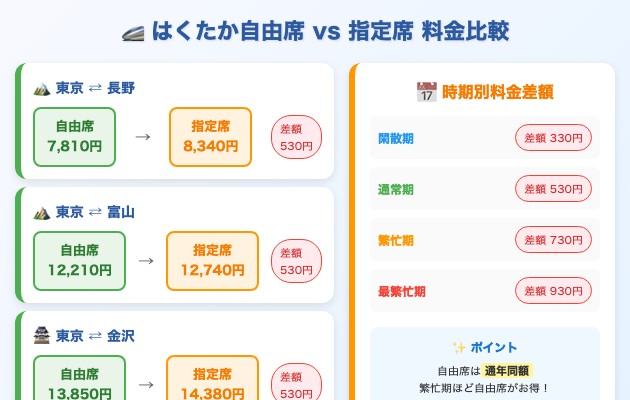 はくたかの自由席の料金は?指定席との差額を比較の図解