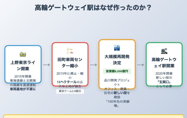 高輪ゲートウェイ駅はなぜ作ったのか？の図解