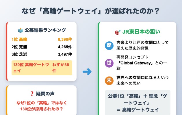 高輪「ゲートウェイ」という駅名はなぜ選ばれたのか？の図解