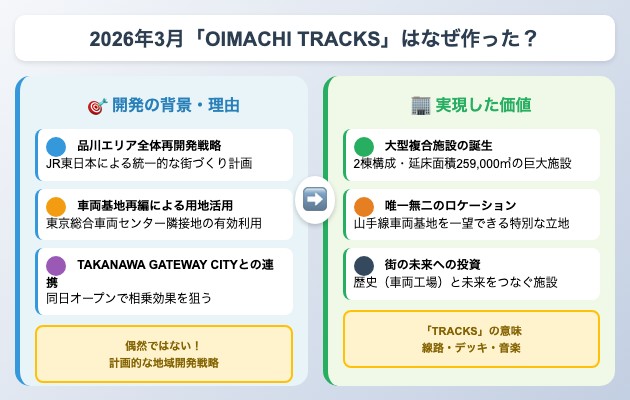 2026年3月に開業「OIMACHI TRACKS」はなぜ作った？の図解