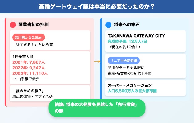 高輪ゲートウェイ駅は本当に必要だったのか？の図解