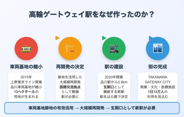 高輪ゲートウェイ駅をなぜ作ったのか？に関連する質問の図解