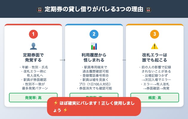 定期券の貸し借りはなぜ駅員にバレる?の図解