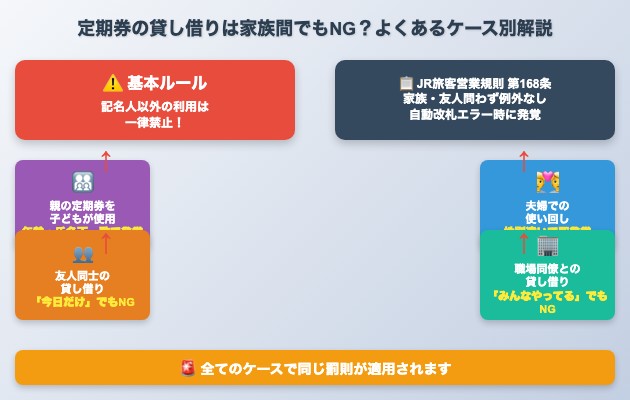 定期券の貸し借りは家族間でもNG?よくあるケース別に解説の図解
