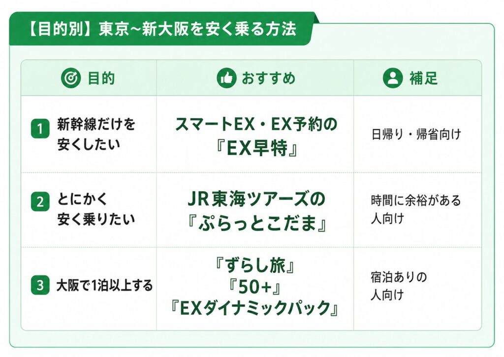 【元駅員おすすめ】50歳から東京〜新大阪を安く乗る方法を目的別に3つ解説の画像