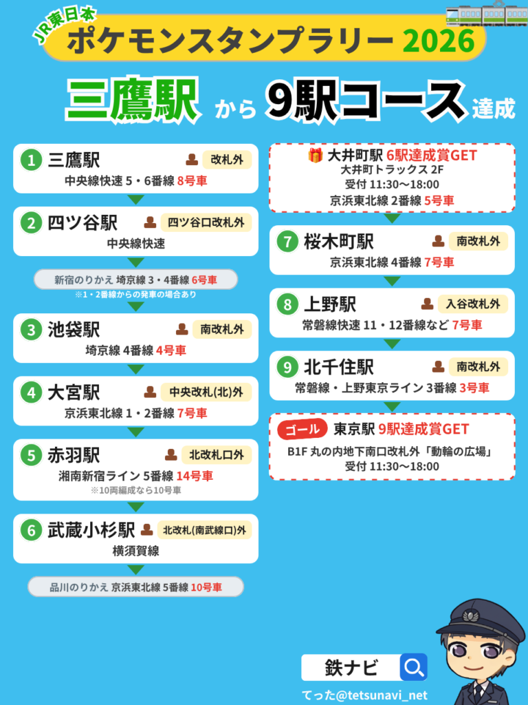 ポケモンスタンプラリー2026「6駅・9駅コース」を三鷹駅から攻略する回り方の図解