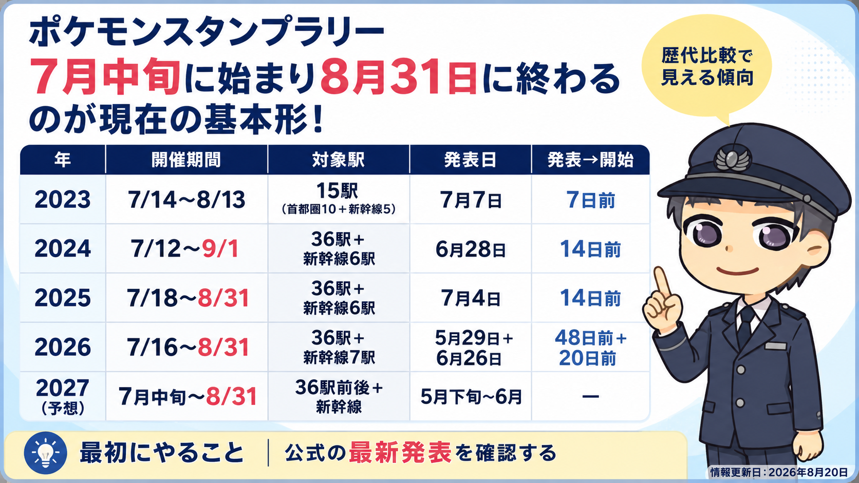 【比較表】歴代の開催期間と発表日(2023〜2027年予想)