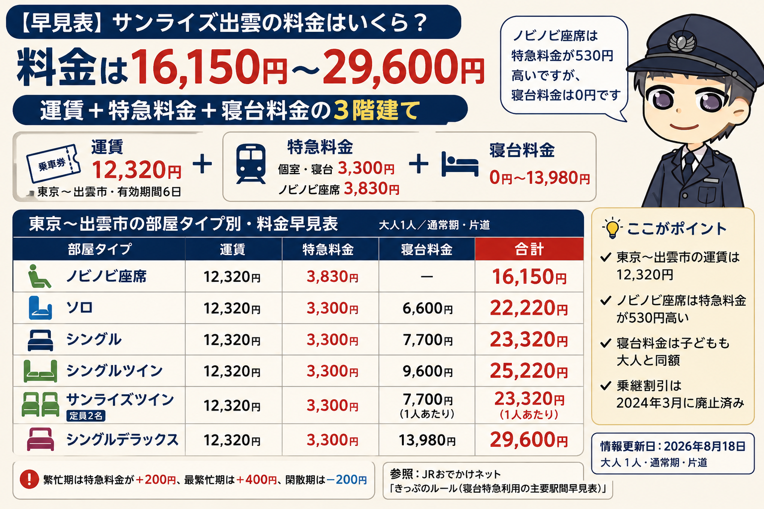【早見表】サンライズ出雲の料金はいくら?