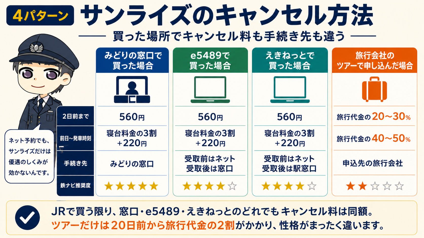 【4パターン】サンライズのキャンセル方法は買った場所で違う