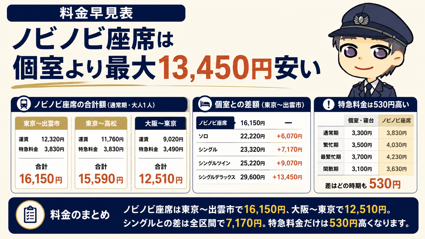 料金早見表|ノビノビ座席の値段は個室よりいくら安い?