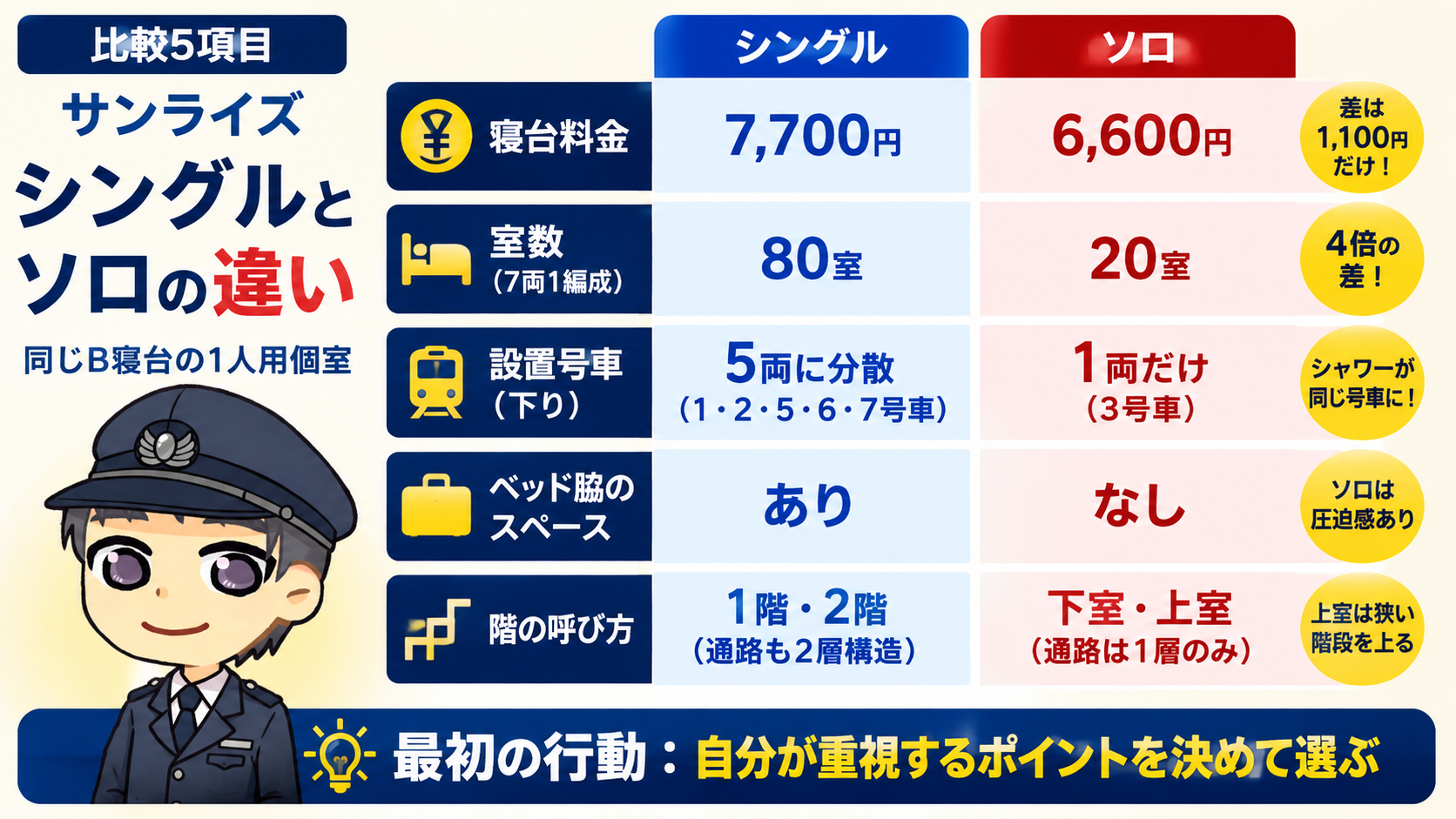 【比較5項目】サンライズのシングルとソロの違い