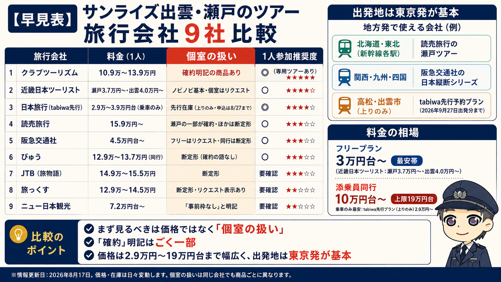 主要9社の料金・個室・1人参加の比較表