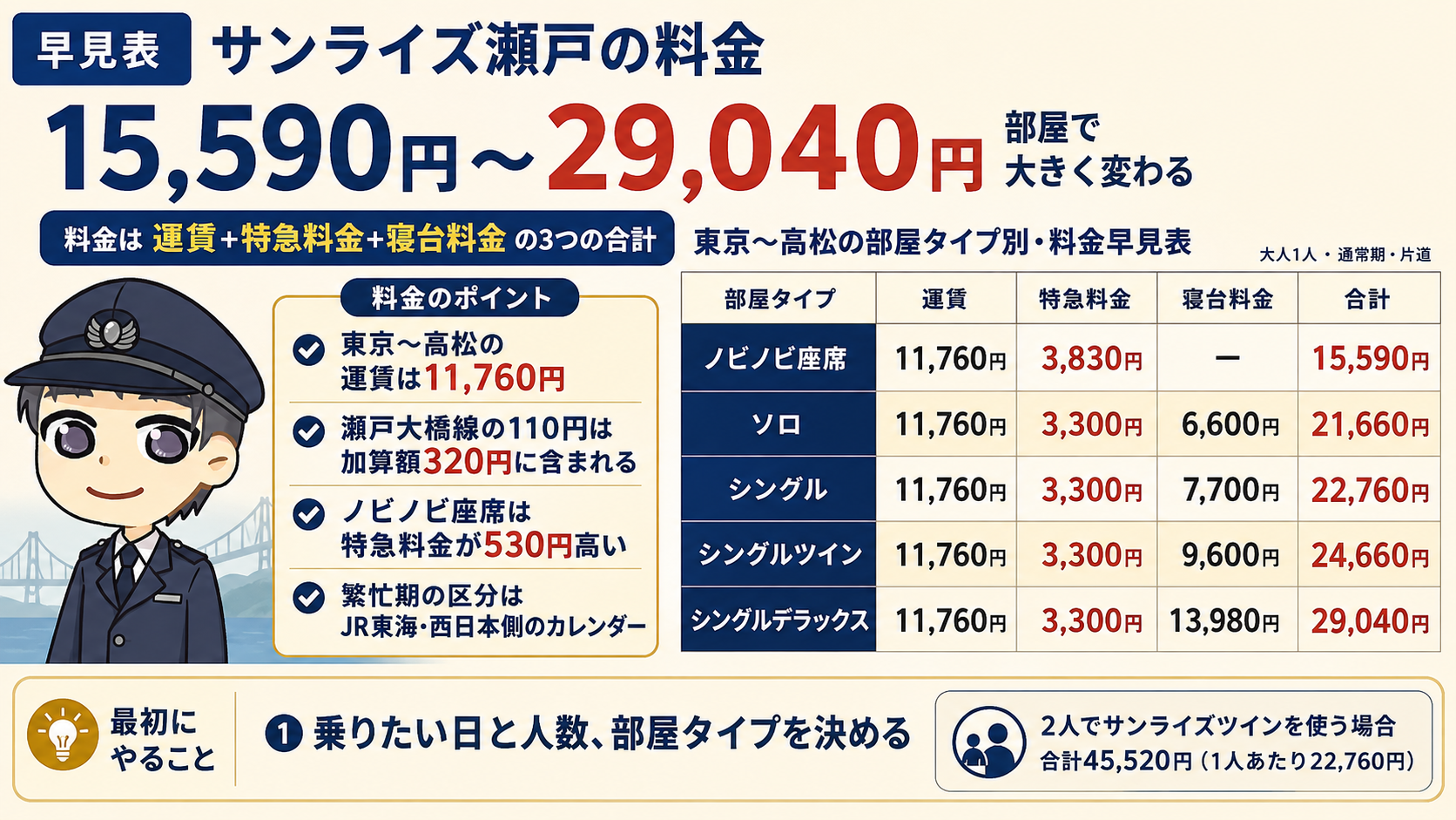 【早見表】サンライズ瀬戸の料金はいくら?